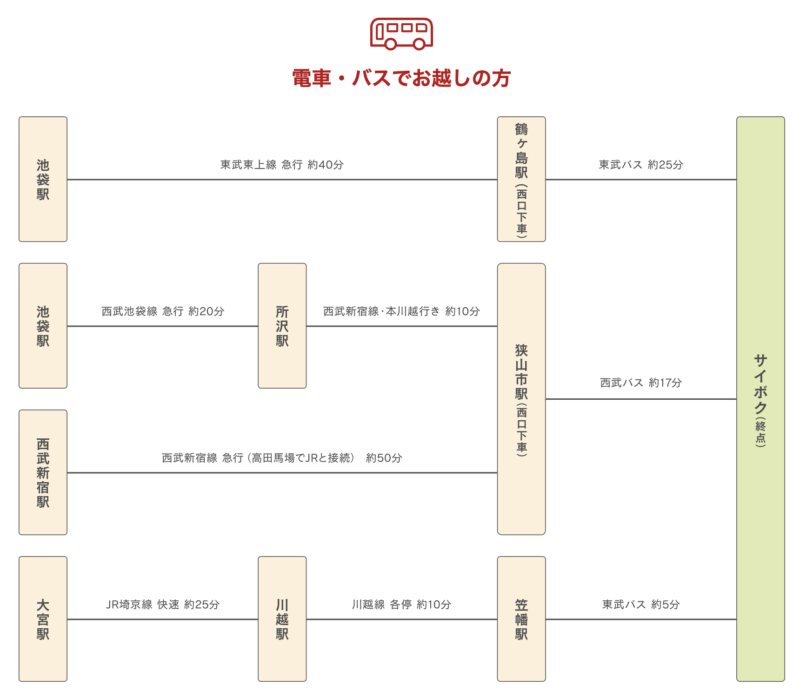 電車バスでお越しの方経路画像